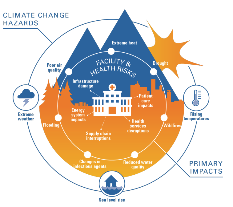 Investing in Population Health-Based Climate and Health Planning and Assessments